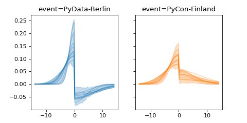 ../../_images/pymc_marketing-mmm-events-AsymmetricGaussianBasis-1.png