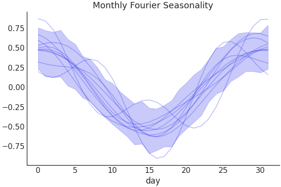 ../../_images/pymc_marketing-mmm-fourier-MonthlyFourier-1.png