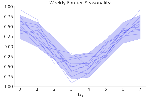 ../../_images/pymc_marketing-mmm-fourier-WeeklyFourier-1.png